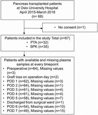 Thromboinflammatory response is increased in pancreas transplant alone versus simultaneous pancreas-kidney transplantation and early pancreas graft thrombosis is associated with complement activation